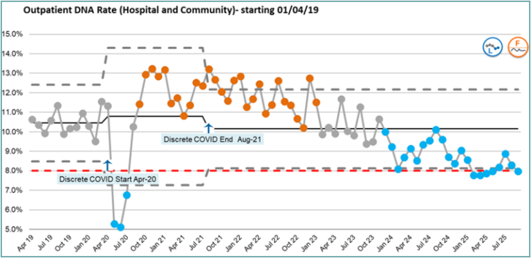 Dna Rates Sustaining Outpatient Productivity Improvements: Lessons from Two NHS ...
